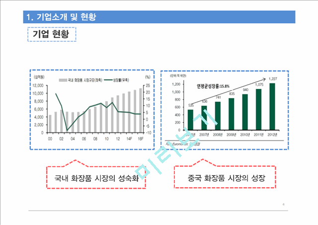 한국콜마 기업경영분석과 SWOT분석및 한국콜마 B2B 마케팅전략과 STP분석및 향후전략제안 PPT   (5 )